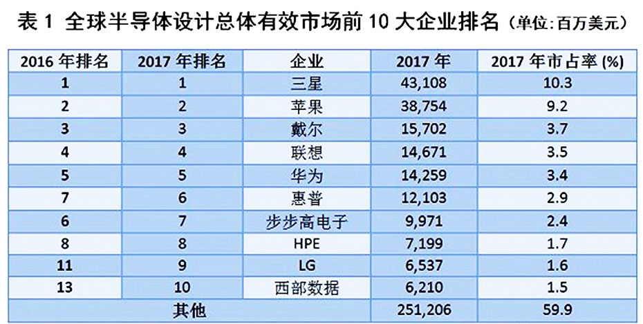 全球半導(dǎo)體設(shè)計總體有效市場前十企業(yè)排名 全球半導(dǎo)體設(shè)計總體有效市場前十企業(yè)排名